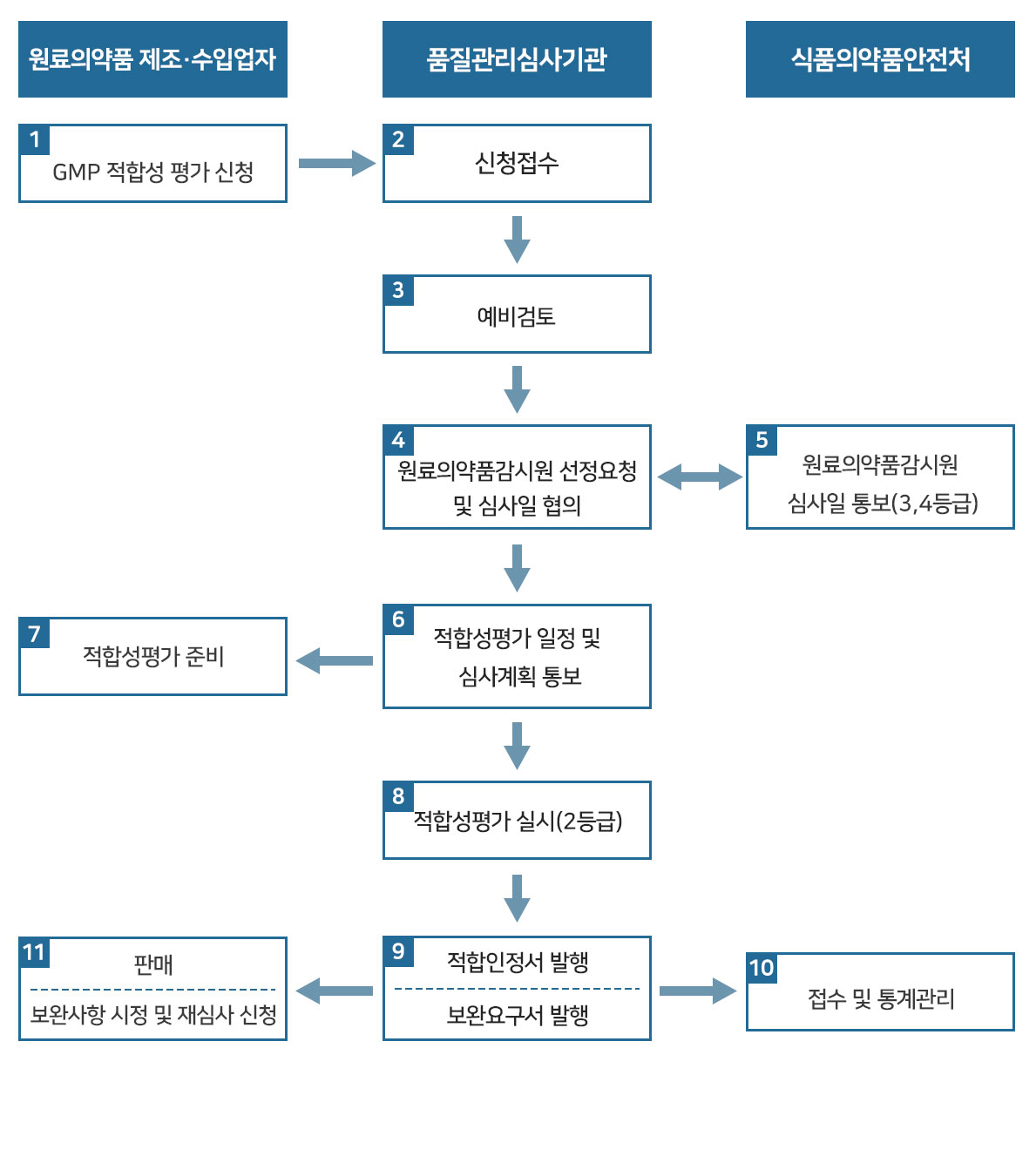 원료의약품 GMP 적합성 평가 절차를 제조·수입업자, 품질관리심사기관, 식품의약품안전처 세 주체의 단계별 흐름으로 정리한 에이치엘지노믹스 증권신고서 도식