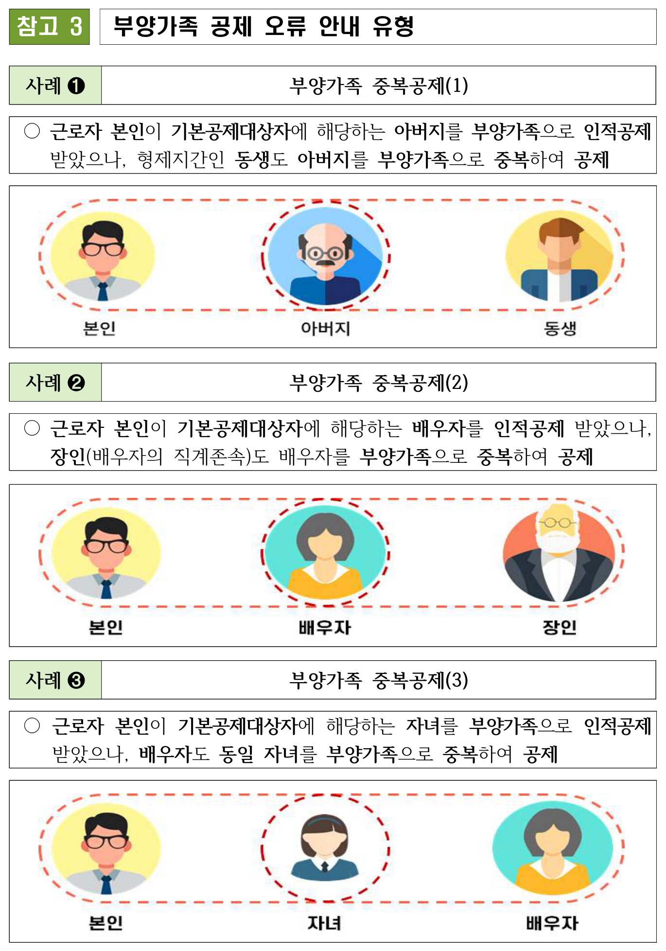 국세청 보도참고자료의 '부양가족 공제 오류 안내 유형' 도표. 사례 1은 근로자 본인이 아버지를 인적공제 받았는데 형제지간인 동생도 같은 아버지를 중복 공제한 경우, 사례 2는 본인이 배우자를 공제했는데 장인도 그 배우자를 중복 공제한 경우, 사례 3은 본인이 자녀를 공제했는데 배우자도 같은 자녀를 중복 공제한 경우로, 각 사례마다 세 사람의 아이콘과 빨간 점선 표시가 붙어 있다.