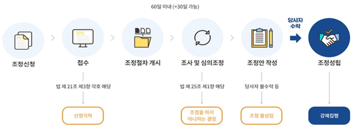 주택임대차 분쟁조정 절차를 왼쪽에서 오른쪽으로 배열한 국토교통부 도식. 조정신청, 접수, 조정절차 개시, 조사 및 심의조정, 조정안 작성을 거쳐 당사자가 수락하면 조정성립과 강제집행으로 이어지고, 접수 단계에서는 신청각하, 심의 단계에서는 조정을 하지 아니하는 결정, 조정안 단계에서는 당사자 불수락에 따른 조정 불성립으로 갈라집니다. 위쪽에 전체 처리기간이 60일 이내이며 30일 연장이 가능하다고 적혀 있습니다.