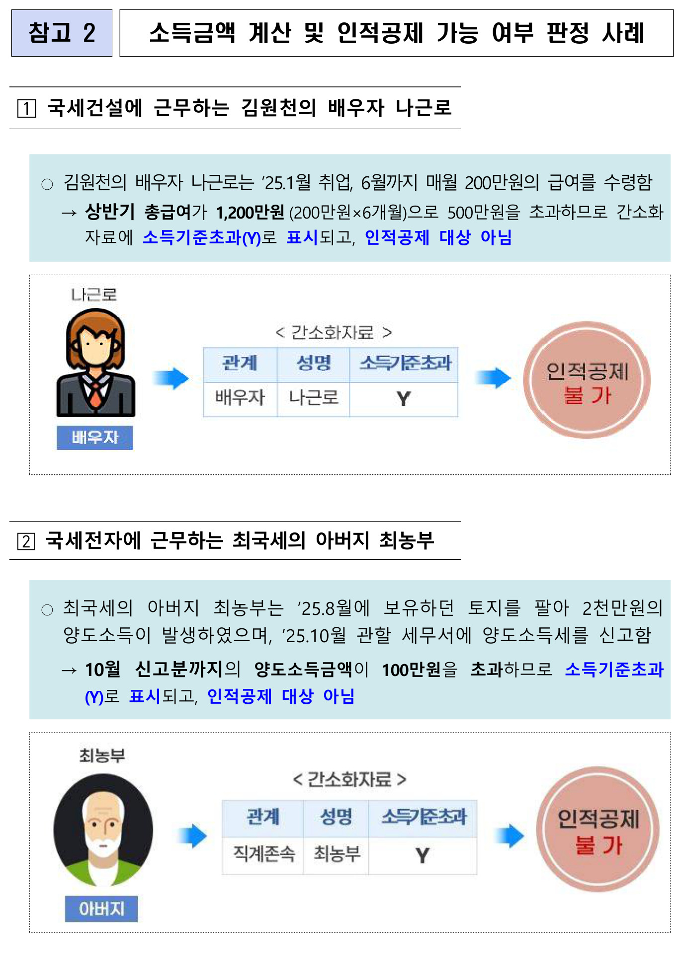 국세청 보도참고자료의 '소득금액 계산 및 인적공제 가능 여부 판정 사례' 도표. 사례 1은 1월에 취업해 6월까지 매월 200만원을 받은 배우자로, 상반기 총급여 1,200만원이 500만원을 초과해 간소화 자료에 소득기준초과(Y)로 표시되고 인적공제 불가로 안내한다. 사례 2는 토지를 팔아 양도소득 2천만원이 생긴 아버지로, 양도소득금액이 100만원을 초과해 역시 소득기준초과(Y)·인적공제 불가로 안내한다.