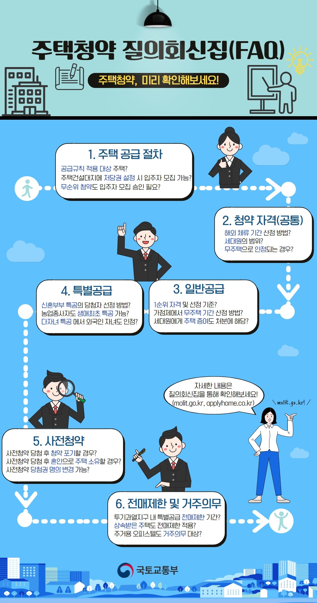 국토교통부 '주택청약 질의회신집(FAQ)' 안내 인포그래픽. 주택 공급 절차, 청약 자격(공통), 일반공급, 특별공급, 사전청약, 전매제한 및 거주의무 여섯 항목으로 나뉘어 있고, '청약 자격(공통)' 칸에는 세대원의 범위와 무주택으로 인정되는 경우가, '일반공급' 칸에는 가점제에서 무주택 기간 산정 방법이 예시 질문으로 적혀 있다.