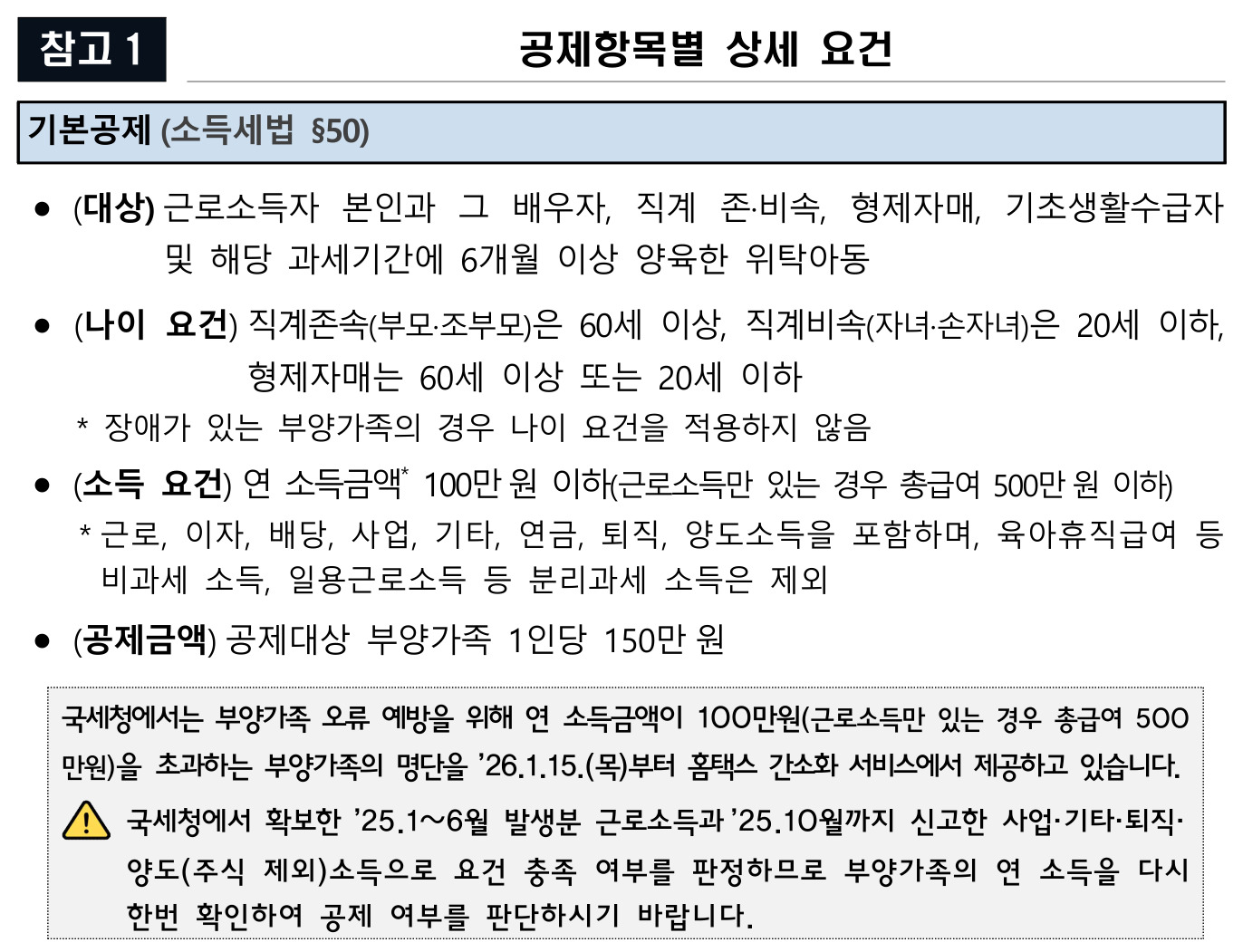 국세청 보도참고자료의 '공제항목별 상세 요건' 중 기본공제(소득세법 제50조) 안내. 대상은 근로소득자 본인과 배우자, 직계 존·비속, 형제자매, 기초생활수급자, 6개월 이상 양육한 위탁아동이고, 나이 요건은 직계존속 60세 이상·직계비속 20세 이하·형제자매 60세 이상 또는 20세 이하이며 장애가 있는 부양가족은 나이 요건을 적용하지 않는다. 소득 요건은 연 소득금액 100만원 이하(근로소득만 있는 경우 총급여 500만원 이하), 공제금액은 1인당 150만원으로 적혀 있다.